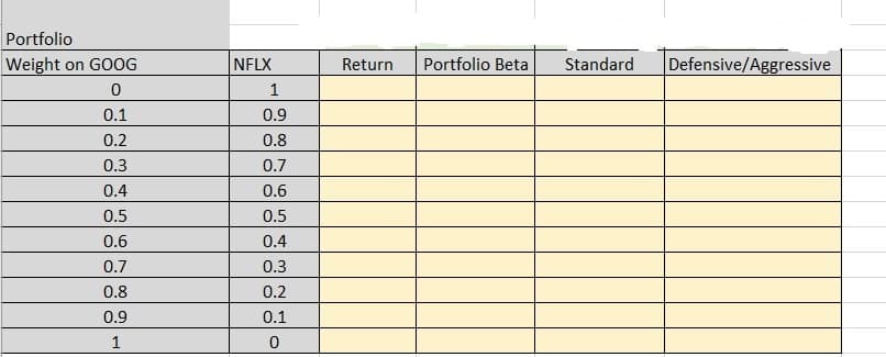 Portfolio
Weight on GOOG
NFLX
Return
Portfolio Beta
Standard
Defensive/Aggressive
0.1
0.9
0.2
0.8
0.3
0.7
0.4
0.6
0.5
0.5
0.6
0.4
0.7
0.3
0.8
0.2
0.9
0.1
1
