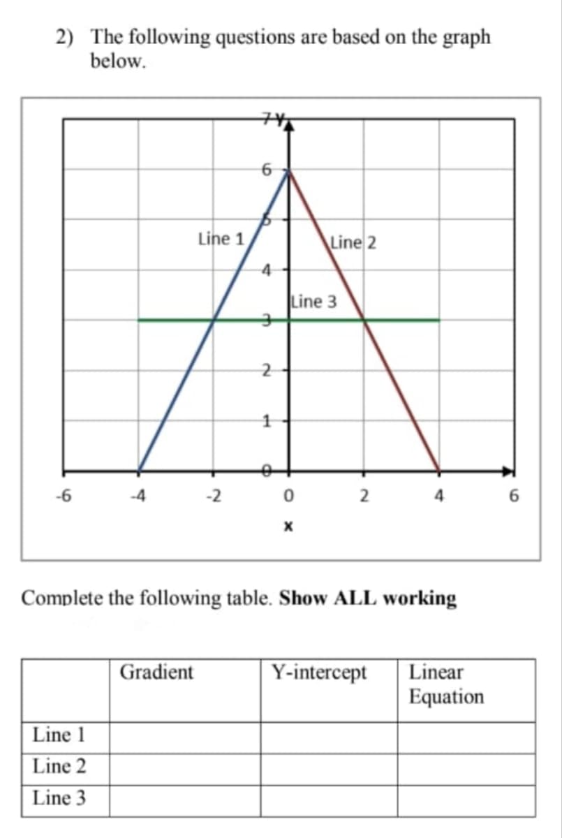 2) The following questions are based on the graph
below.
Line 1
Line 2
Line 3
2
-6
-4
-2
4
Complete the following table. Show ALL working
Gradient
Y-intercept
Linear
Equation
Line 1
Line 2
Line 3
