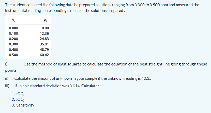 The student collected the following data he prepared solutions ranging from 0.000 to 0.500 ppm and measured the
instrumental reading corresponding to each of the solutions prepared:
yi
0.000
0.00
0.100
12.36
0.200
24.83
0.300
35.91
0.400
48.79
0.500
60.42
i)
Use the method of least squares to calculate the equation of the best straight line going through these
points
ii) Calculate the amount of unknown in your sample if the unknown reading is 40.35
iii) If blank standard deviation was 0.014. Calculate:
1. LOD,
2. LOQ,
3. Sensitivity
