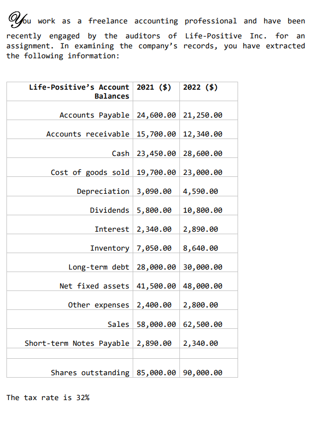 You
work as a freelance accounting professional and have been
recently engaged by the auditors of Life-Positive Inc. for an
assignment. In examining the company's records, you have extracted
the following information:
Life-Positive's Account 2021 ($)
Balances
Accounts Payable 24,600.00 21,250.00
Accounts receivable 15,700.00 12,340.00
2022 ($)
Cash 23,450.00 28,600.00
Cost of goods sold 19,700.00 23,000.00
Depreciation 3,090.00 4,590.00
Dividends 5,800.00 10,800.00
2,890.00
Inventory 7,050.00 8,640.00
Long-term debt 28,000.00 30,000.00
Net fixed assets 41,500.00 48,000.00
Other expenses 2,400.00 2,800.00
Interest 2,340.00
Sales 58,000.00 62,500.00
Short-term Notes Payable 2,890.00 2,340.00
The tax rate is 32%
Shares outstanding 85,000.00 90,000.00