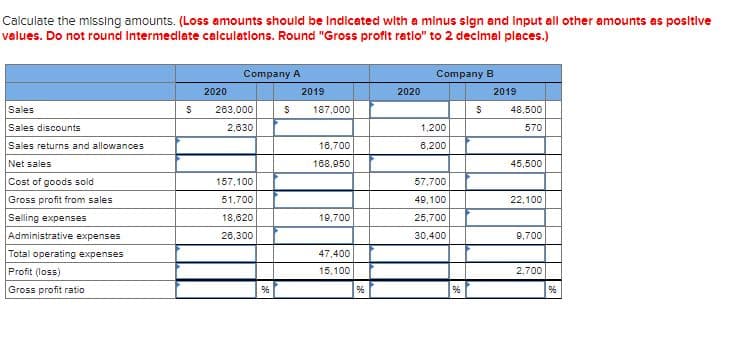 Calculate the missing amounts. (Loss amounts should be Indicated with a minus sign and input all other amounts as positive
velues. Do not round Intermedlate calculations. Round "Gross profit ratio" to 2 decimal places.)
Company A
Company B
2020
2019
2020
2019
Sales
263,000
187,000
48,500
Sales discounts
2,630
1,200
570
Sales returns and allowances
Net sales
16,700
6,200
168,950
45,500
Cost of goods sold
157,100
57,700
Gross profit from sales
51,700
49,100
22,100
Selling expenses
18,620
19,700
25,700
Administrative expenses
26,300
30,400
9,700
Total operating expenses
47,400
Profit (loss)
15,100
2,700
Gross profit ratio
%
%
