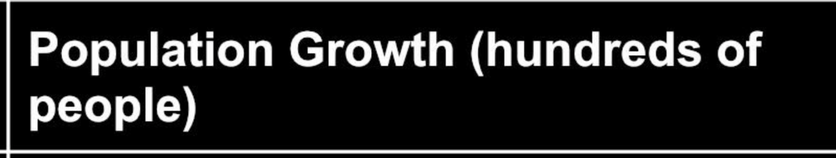 Population Growth (hundreds of
people)