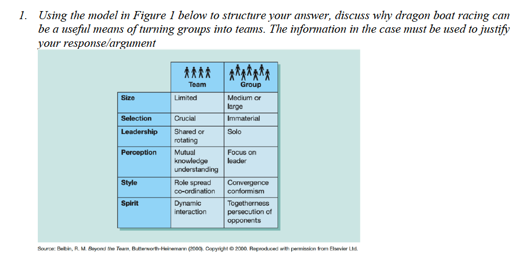 1. Using the model in Figure 1 below to structure your answer, discuss why dragon boat racing can
be a useful means of turning groups into teams. The information in the case must be used to justify
your
response/argument
Size
Selection
Leadership
Perception
Style
Spirit
Team
Limited
Crucial
Shared or
rotating
Mutual
knowledge
understanding
Role spread
co-ordination
Dynamic
interaction
Group
Medium or
large
Immaterial
Solo
Focus on
leader
Convergence
conformism
Togetherness
persecution of
opponents
Source: Belbin, R. M. Beyond the Team, Butterworth-Heinemann (2000). Copyright © 2000. Reproduced with permission from Elsevier Ltd.