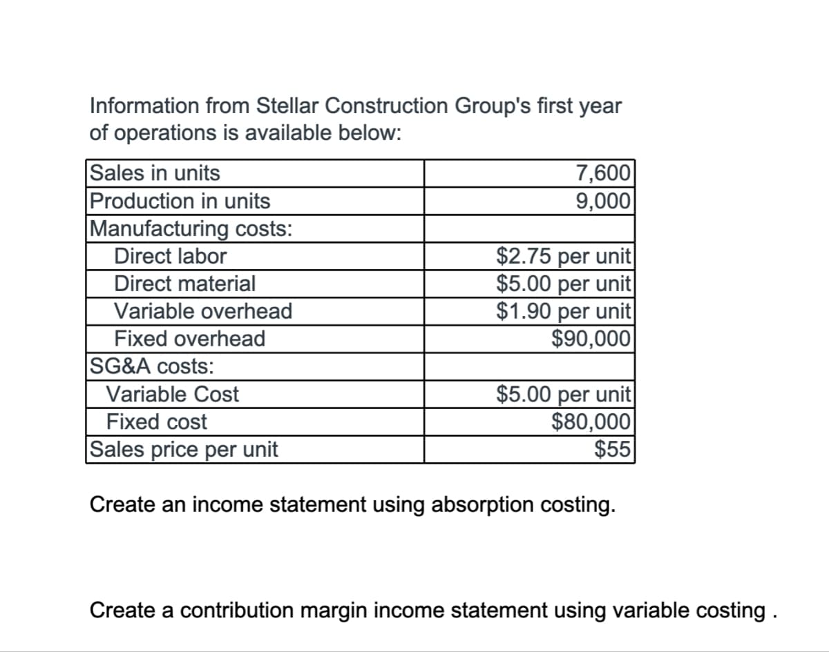 Information from Stellar Construction Group's first year
of operations is available below:
Sales in units
7,600
Production in units
Manufacturing costs:
Direct labor
9,000
$2.75 per unit|
Direct material
$5.00 per unit|
Variable overhead
$1.90 per unit
Fixed overhead
$90,000
SG&A costs:
Variable Cost
$5.00 per unit|
Fixed cost
$80,000
Sales price per unit
$55
Create an income statement using absorption costing.
Create a contribution margin income statement using variable costing .