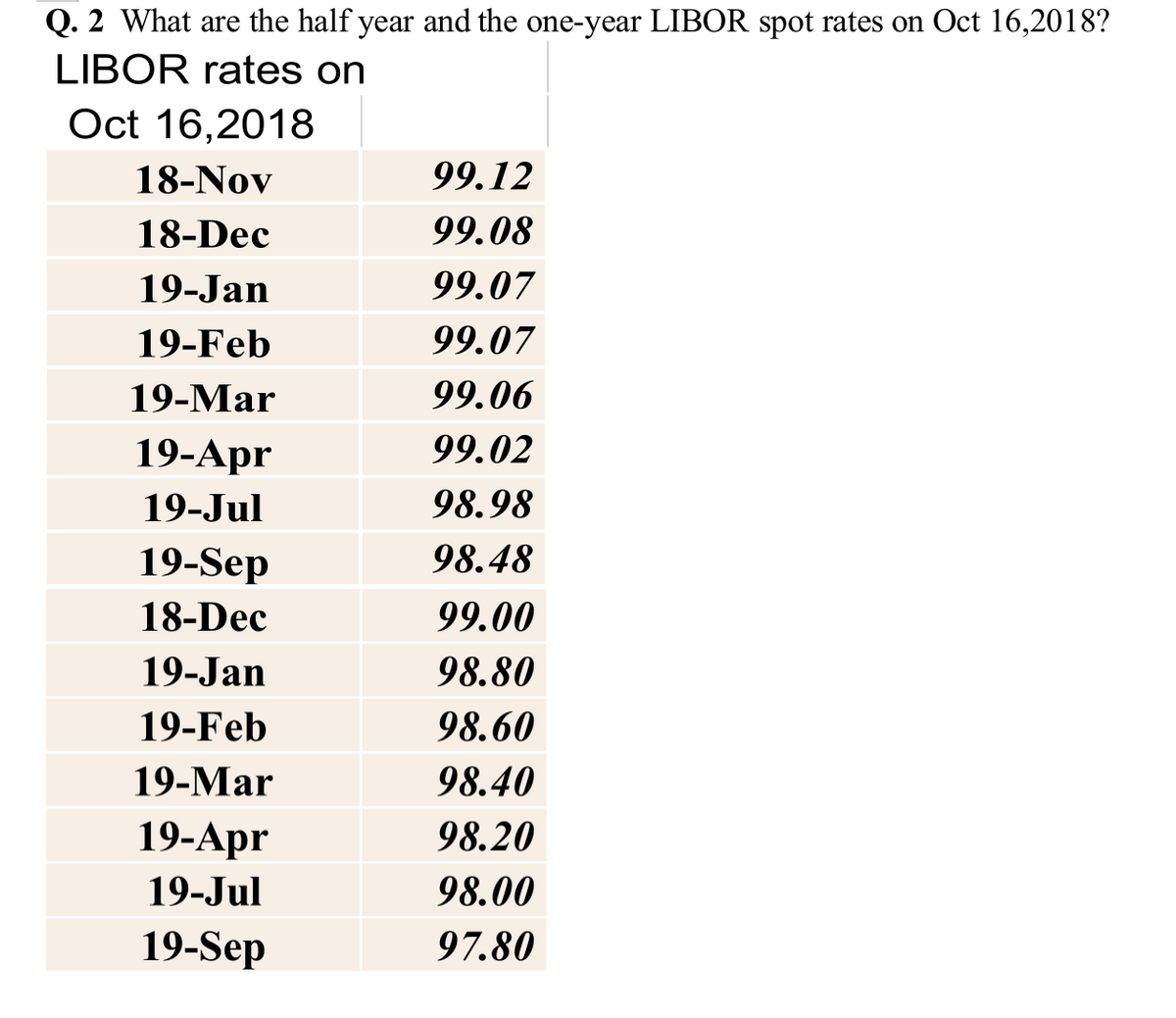 Q. 2 What are the half year and the one-year LIBOR spot rates on Oct 16,2018?
LIBOR rates on
Oct 16,2018
18-Nov
18-Dec
19-Jan
19-Feb
19-Mar
19-Apr
19-Jul
19-Sep
18-Dec
19-Jan
19-Feb
19-Mar
19-Apr
19-Jul
19-Sep
99.12
99.08
99.07
99.07
99.06
99.02
98.98
98.48
99.00
98.80
98.60
98.40
98.20
98.00
97.80