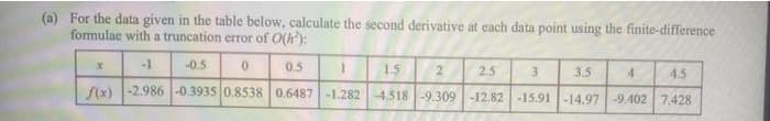 (a) For the data given in the table below, calculate the second derivative at cach data point using the finite-difference
formulae with a truncation error of O(h):
-1
-0.5
0.5
1.5
2.5
3.5
4.5
Cix) -2.986 -0.3935 0.8538 0.6487 -1.282-4.518 -9.309-12.82 -15.91-14.97 -9.402 7.428
