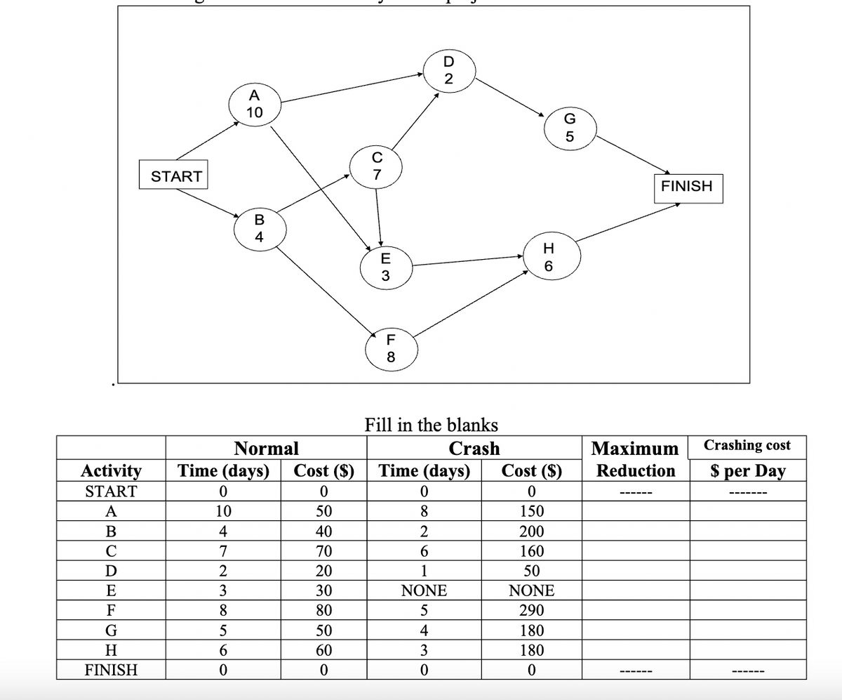 START
0
10
4
A
10
7
2
3
8
5
6
0
B
4
Activity Time (days)
START
A
B
C
D
E
F
G
H
FINISH
Normal
Cost ($)
0
50
40
70
20
30
80
50
60
0
E3
F
8
2
Fill in the blanks
Crash
Time (days)
0
8
2
6
1
NONE
5
430
H
6
Cost ($)
0
150
200
160
50
NONE
290
180
180
0
G
5
FINISH
Maximum
Reduction
Crashing cost
$ per Day
=======