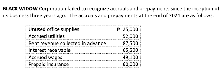 BLACK WIDOW Corporation failed to recognize accruals and prepayments since the inception of
its business three years ago. The accruals and prepayments at the end of 2021 are as follows:
℗ 25,000
Unused office supplies
Accrued utilities
52,000
Rent revenue collected in advance
87,500
Interest receivable
65,500
Accrued wages
49,100
Prepaid insurance
60,000