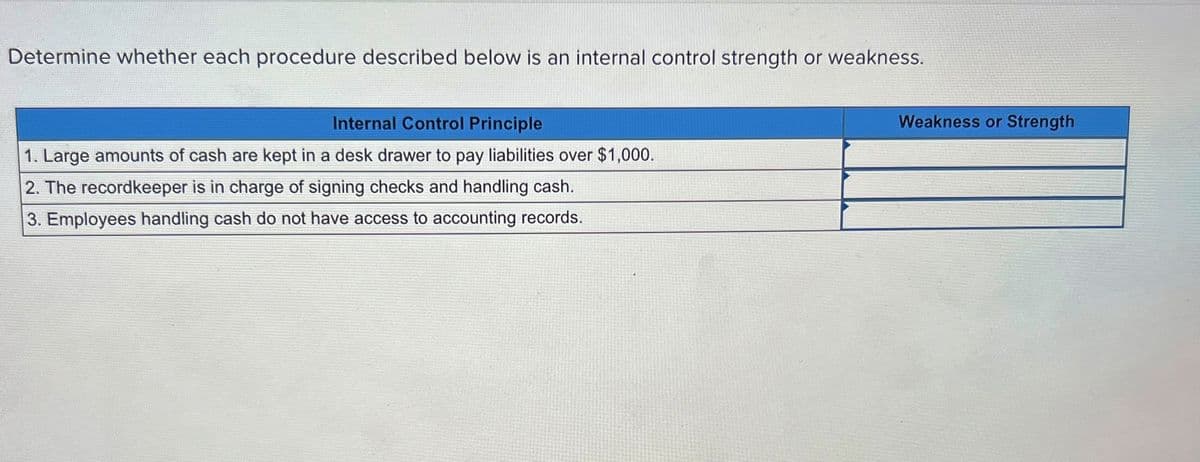 Determine whether each procedure described below is an internal control strength or weakness.
Internal Control Principle
1. Large amounts of cash are kept in a desk drawer to pay liabilities over $1,000.
2. The recordkeeper is in charge of signing checks and handling cash.
3. Employees handling cash do not have access to accounting records.
Weakness or Strength