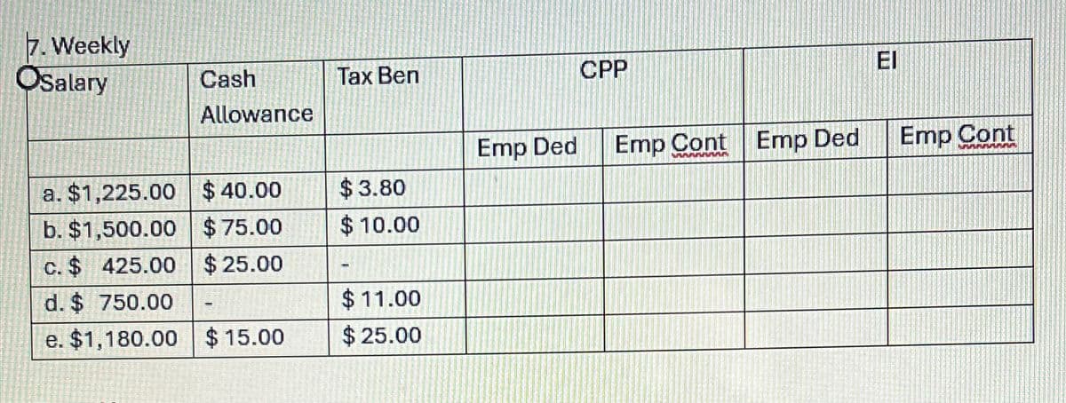 7. Weekly
Osalary
Cash
Allowance
$40.00
$75.00
$25.00
a. $1,225.00
b. $1,500.00
c. $ 425.00
d. $ 750.00
e. $1,180.00 $15.00
Tax Ben
$3.80
$10.00
-
$11.00
$25.00
Emp Ded
СРР
Emp Cont Emp Ded
EI
Emp Cont
w