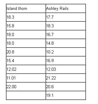 Island thorn
Ashley Rails
18.3
17.7
15.8
18.3
18.0
16.7
18.0
14.8
20.8
10.2
15.4
16.9
12.02
12.03
11.01
21.22
22.00
20.6
19.1
