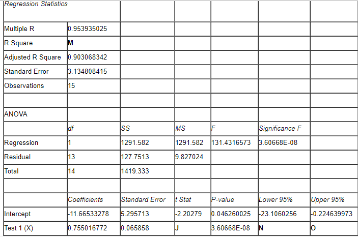 Regression Statistics
Multiple R
0.953935025
R Square
M
Adjusted R Square 0.903068342
Standard Error
3.134808415
Observations
15
ANOVA
df
ss
MS
F
Significance F
1291.582
1291.582 131.4316573 3.60668E-08
Regression
Residual
13
127.7513
9.827024
Total
14
1419.333
Coefficients
Standard Error
Stat
P-value
Lower 95%
Upper 95%
Intercept
11.66533278
5.295713
2.20279
0.046260025 23.1060256
-0.224639973
Test 1 (X)
0.755016772
0.065858
3.60668E-08 N
