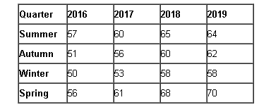 Quarter
2016
2017
2018
2019
Summer 57
60
65
64
Autumn
51
56
60
62
Winter
50
53
58
58
Spring
56
61
68
70
