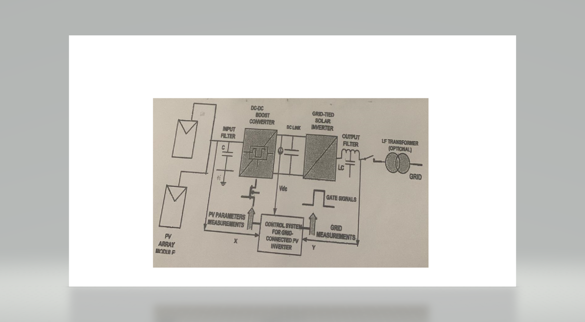 PV
ARRAY
MODUIF
INPUT
FILTER
PV PARAMETERS
MEASUREMENTS
X
DC-DC
BOOST
CONVERTER
DC LINK
Vdc
CONTROL SYSTEM
FOR GRID-
CONNECTED PV
INVERTER
GRID-TIED
SOLAR
INVERTER
Y
OUTPUT
FILTER
GATE SIGNALS
GRID
MEASUREMENTS
LF TRANSFORMER
(OPTIONAL)
GRID