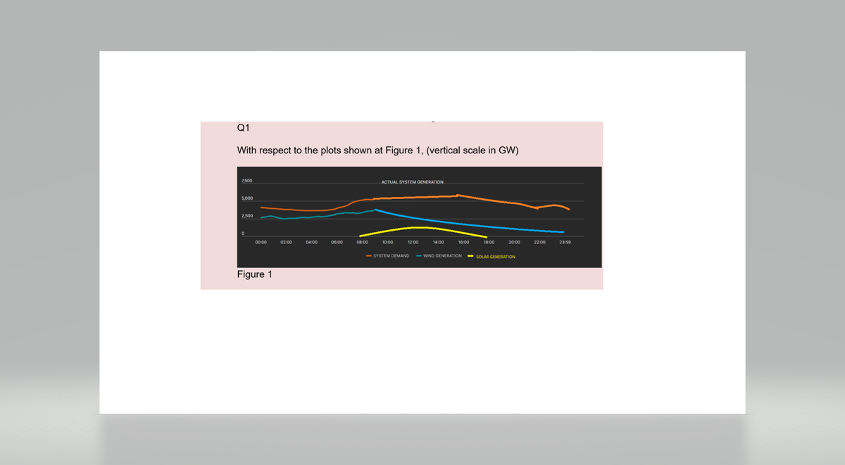 Q1
With respect to the plots shown at Figure 1, (vertical scale in GW)
7,500
5,000
2,500
0
00:00
Figure 1
02:00
04:00
06:00
08:00
ACTUAL SYSTEM GENERATION
10:00
12:00
14:00
16:00
- SYSTEM DEMAND -WIND GENERATION
18:00
20:00
SOLAR GENERATION
22:00
23:59