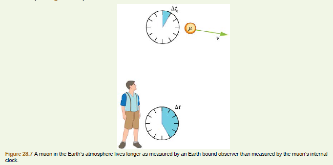 At
At
Figure 28.7 A muon in the Earth's atmosphere lives longer as measured by an Earth-bound observer than measured by the muon's internal
clock.
