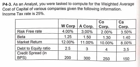 P4-3. As an Analyst, you were tasked to compute for the Weighted Average
Cost of Capital of various companies given the following information.
Income Tax rate is 25%.
Со
W Corp A Corp. Corp.
4.00%
1.25
Са
Corp.
3.50%
Risk Free rate
Beta
Market Return
Debt to Equity ratio
Credit Spread (in
BPS)
3.00%
2.00%
1.50
1.30
1.40
12.00%
11.00%
10.00%
8.00%
2.5
3
4
3.5
200
300
250
150
