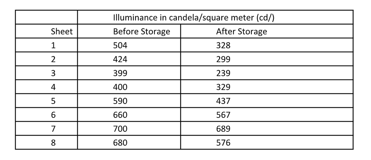 Illuminance in candela/square meter (cd/)
Sheet
Before Storage
After Storage
1
504
328
424
299
3
399
239
4
400
329
5
590
437
660
567
7
700
689
8
680
576
2.
