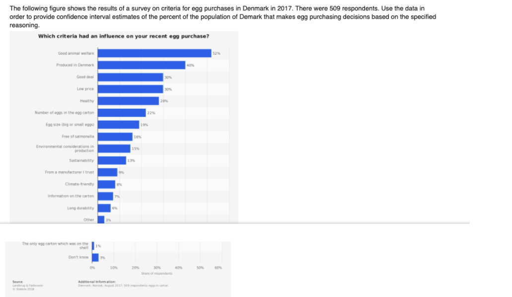 The following figure shows the results of a survey on criteria for egg purchases in Denmark in 2017. There were 509 respondents. Use the data in
order to provide confidence interval estimates of the percent of the population of Demark that makes egg purchasing decisions based on the specified
reasoning.
Which criteria had an influence on your recent egg purchase?
Good animal welfare
52%
Produced in Denmark
40%
Good deal
30%
Low price
30%
Healthy
28%
Number of eggs in the egg carton
22%
Egg size (big or small eggs)
19%
Free of salmonella
16%
Environmental considerations in
production
15%
Sustainability
13%
From a manufacturer i trust
Climate-friendly
Information on the carton
7%
Long durability
Other
The only egg carton which was on the
shelf %
Don't know
10%
20%
30%
40%
50%
60%
Share of respondents
Seurce
Adeitienal infom ation
Lan edevre
Statt 20
Dema Norst Augut 2017. s0 repondmts egin carto
