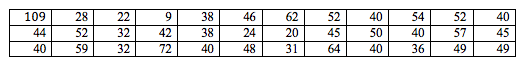 109
28
22
9
38
46
62
52
40
54
52
40
44
52
32
42
38
24
20
45
50
40
57
45
40
59
32
72
40
48
31
64
40
36
49
49
