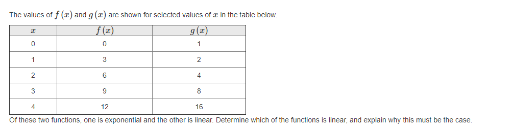 The values off (x) and g (æ) are shown for selected values of æ in the table below.
f (x)
g (x)
1
1
2
6
4
3
8
12
16
Of these two functions, one is exponential and the other is linear. Determine which of the functions is linear, and explain why this must be the case.
