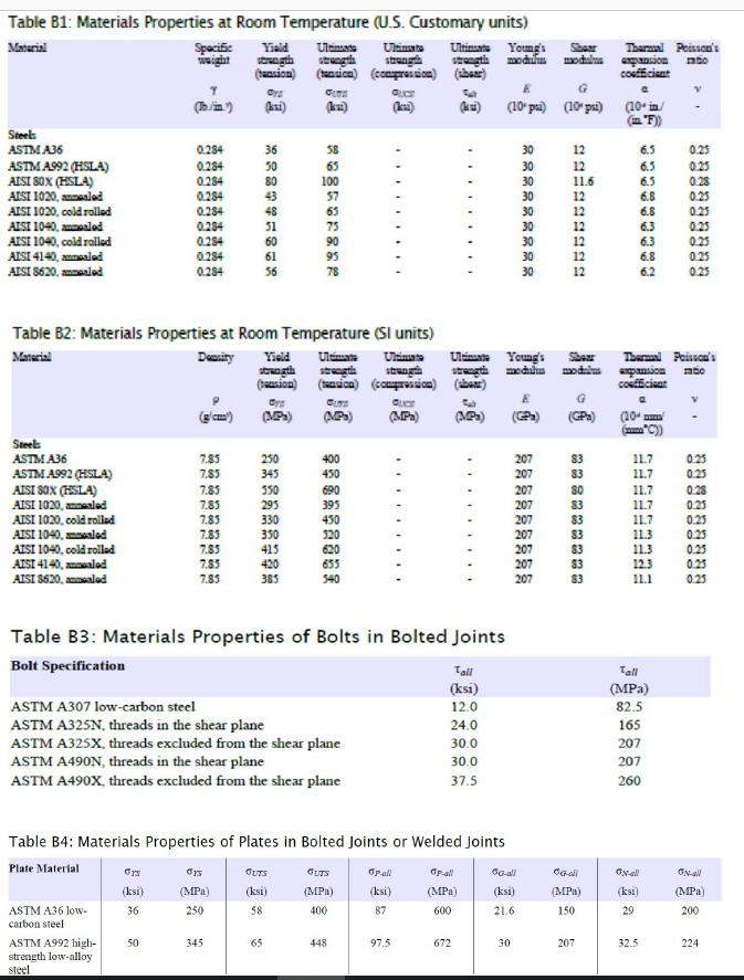 Table B1: Materials Properties at Room Temperature (U.S. Customary units)
Material
Steels
ASTM A36
ASTM A992 (HSLA)
AISI 80X (HSLA)
AISI 1020, ammaled
AISI 1020, cold rolled
AISI 1040, maled
AISI 1040, cold rolled
AISI 4140, ammaled
AISI 8620, annealed
Steel:
ASTM A36
ASTM A992 (HSLA)
AISI SOX (HSLA)
AISI 1020, ammaled
AISI 1020, cold rolled
AISI 1040, ammaled
AISI 1040, cold rolled
AISI 4140, ammaled
AISI 8620, ammaled
ratio
Specific Yield Ultimate Ultimato Ultimate Young's Shaar Thermal Poisson's
weight strength strength strength strength modulus modas expansion
(tension) (tension) (compression)
coefficient
GUCE
(shear)
Cys
GUTA
ASTM A36 low-
carbon steel
Y
(Tb./im.")
ASTM A992 high-
strength low-alloy
steel
0.284
0.284
0.284
0.284
0.284
0.294
0.294
0.284
0.284
Ors
(ksi)
36
50
7.85
7.85
Table B2: Materials Properties at Room Temperature (SI units)
Demity
Yield Ultimate
Ultinuato
strength
(tension) (tension) (compression)
7.85
7.85
7.85
7.85
7.85
7.85
7.85
*985488%
36
Grs
(MPa)
250
50
345
80
43
51
60
61
56
Cys
(MPa)
65
250
345
550
295
330
350
415
420
385
ASTM A307 low-carbon steel
ASTM A325N, threads in the shear plane
ASTM A325X, threads excluded from the shear plane
ASTM A490N, threads in the shear plane
ASTM A490X, threads excluded from the shear plane
58
65
100
57
65
75
90
95
78
Table B3: Materials Properties of Bolts in Bolted Joints
Bolt Specification
GUTS
(MPa)
OUTS
(ksi)
58
400
450
690
395
450
Table B4: Materials Properties of Plates in Bolted Joints or Welded Joints
Plate Material
320
620
655
540
GUCE
(MPa)
OUTS
(MPa)
400
448
OF-all
(ksi)
87
97.5
Tall
(ksi)
12.0
24.0
30.0
30.0
37.5
E
G
(10 pu) (10 pu) (10.in/
(in "F))
Ultimate Young's
strength modulus
(shear)
(MPa)
OF-all
(MPa)
600
672
30
30
30
30
30
30
30
30
30
OG-all
(ksi)
21.6
30
555555555
12
12
11.6
12
12
12
12
12
-@*********
1-6 *********
12
og-all
(MPa)
150
207
d
6.5
6.5
6.5
6.8
6.8
6.3
6.3
6.8
Thermal Poisson's
modalus expansion ratio
coefficient
P
(10 mm
11.7
11.7
11.7
11.7
11.7
11.3
11.3
12.3
11.1
Tall
(MPa)
82.5
165
207
207
260
32.5
Oxall
(ksi)
29
0.25
0.25
0.28
0.25
0.25
0.25
0.25
0.25
0.25
0.25
0.25
0.28
0.25
0.25
0.25
0.25
0.25
0.25
ON-all
(MPa)
200
224