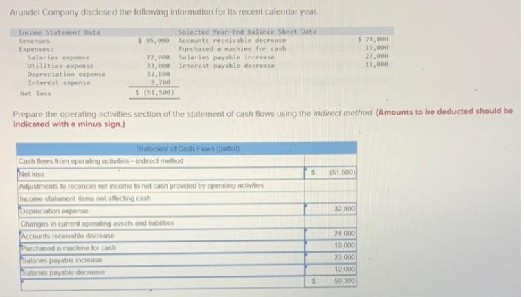 Arundel Company disclosed the following information for its recent calendar year.
Selected Year-End Balance Sheet Data
Accounts receivable decrease
Purchased a machine for cash
Salaries payable increase
Interest payable decrease
Income Statement Data
Revenues
Expenses:
Salaries expense
Utilities expense
Depreciation expense
Interest expense
Net loss
$ 95,000
72,000
33,000
32,800
8,700
$ (51,500)
Prepare the operating activities section of the statement of cash flows using the indirect method. (Amounts to be deducted should be
indicated with a minus sign.)
Statement of Cash Flows (partial)
Cash flows from operating activities-indirect method
Not loss
Adjustments to reconcile net income to net cash provided by operating activities
Income statement items not affecting cash
Depreciation expense
Changes in current operating assets and liabilities
Accounts receivable decrease
Purchased a machine for cash
Salaries payable increase
Salaries payable decrease
S (51,500)
32,800
$ 24,000
19,000
23,000
12,000
24,000
19,000
23,000
12,000
59,300