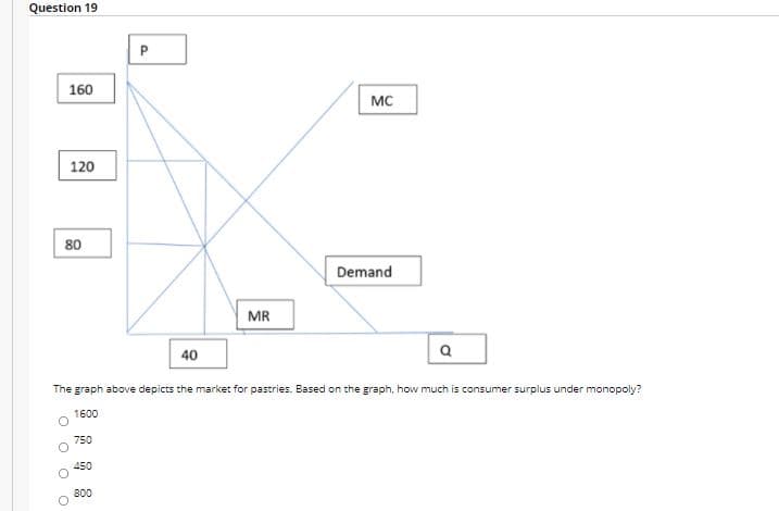 Question 19
160
MC
120
80
Demand
MR
40
The graph above depicts the market for pastries. Based on the graph, how much is consumer surplus under monopoly?
1600
750
450
800
P.
O O OO
