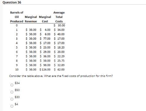 Question 36
Barrels of
Average
Oil
Marginal Marginal
Total
Produced Revenue
Cost
Costs
$ 30.00
$ 50.00 $ 4.00 $ 34.00
$ 50.00 $ 6.00 $ 40.00
$ 50.00 $ 7.00 $ 17.00
$ 17.00 $ 17.00
$ 23.00 $ 18.20
$ 50.00 $ 29.00 $ 20.00
$ 50.00 $ 36.00 $ 22.29
$ 50.00 $ 25.75
$ 90.00 $ 32.89
$ 50.00 $124.00 $ 42.00
2
3
$ 50.00
$ 50.00
4
$ 50.00
$ 50.00
10
Consider the table above. What are the fixed costs of production for this firm?
$34
$50
$30
$4
O o o O
