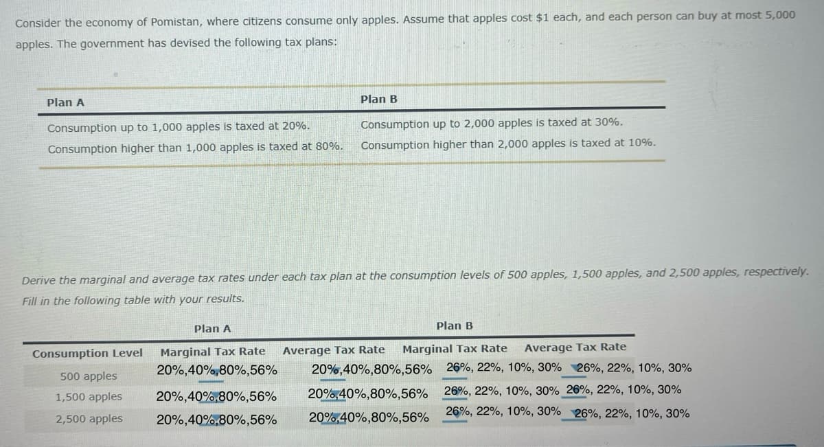 Consider the economy of Pomistan, where citizens consume only apples. Assume that apples cost $1 each, and each person can buy at most 5,000
apples. The government has devised the following tax plans:
Plan A
Consumption up to 1,000 apples is taxed at 20%.
Consumption higher than 1,000 apples is taxed at 80%.
Plan B
Consumption up to 2,000 apples is taxed at 30%.
Consumption higher than 2,000 apples is taxed at 10%.
Derive the marginal and average tax rates under each tax plan at the consumption levels of 500 apples, 1,500 apples, and 2,500 apples, respectively.
Fill in the following table with your results.
Consumption Level
500 apples
1,500 apples
2,500 apples
Plan A
Marginal Tax Rate
20%, 40%,80%,56%
20%,40%,80%,56%
20%, 40%, 80%,56%
Plan B
Marginal Tax Rate
Average Tax Rate
20%,40%,80%,56%
20%, 40%,80%,56%
20% 40%, 80%,56%
Average Tax Rate
26%, 22%, 10%, 30%
26%, 22%, 10%, 30%
26%, 22%, 10%, 30%
26%, 22%, 10%, 30%
26%, 22%, 10%, 30%
26%, 22%, 10%, 30%