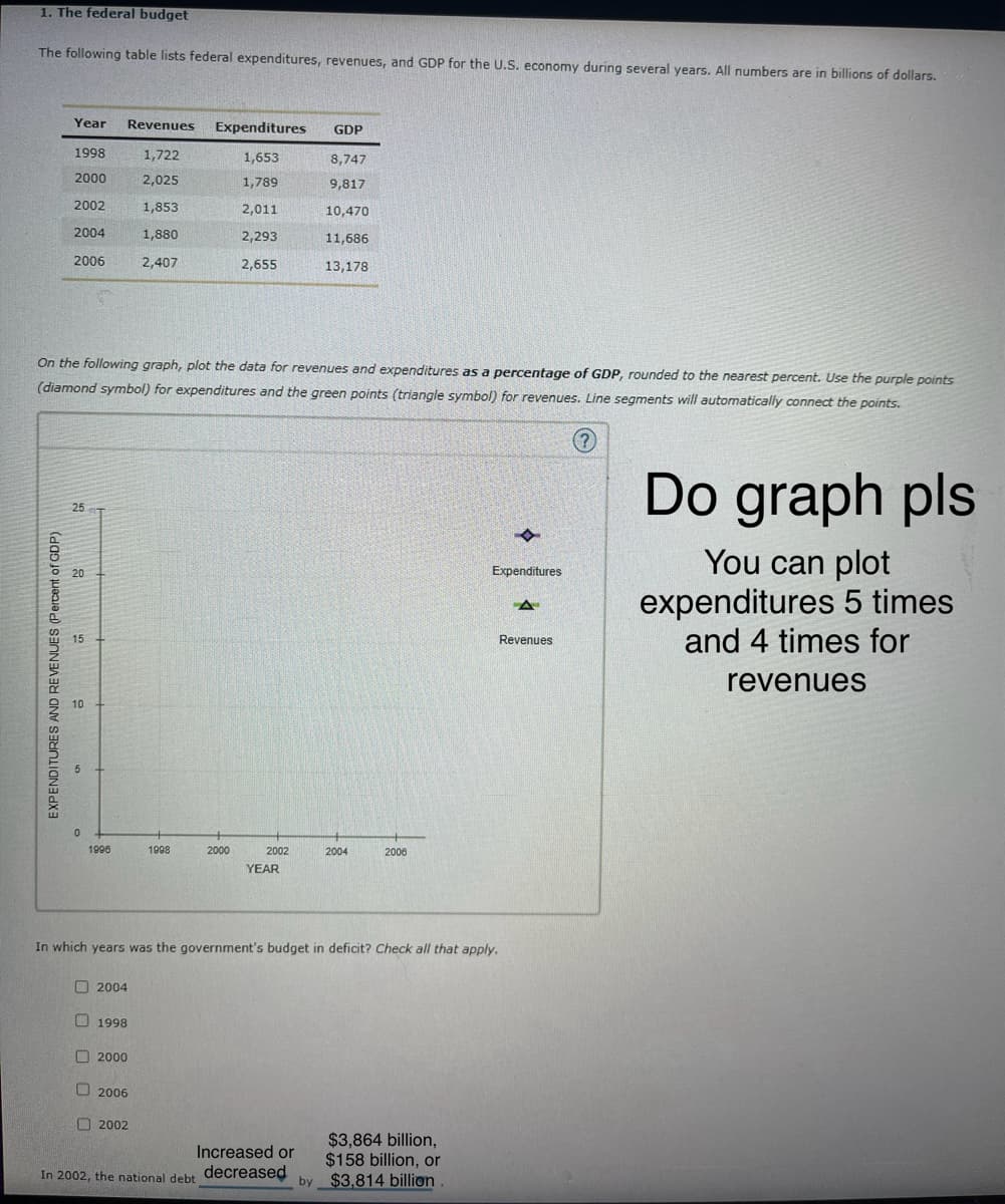 1. The federal budget
The following table lists federal expenditures, revenues, and GDP for the U.S. economy during several years. All numbers are in billions of dollars.
Year Revenues Expenditures
GDP
1998
1,722
1,653
8,747
2000
2,025
1,789
9,817
2002
1,853
2,011
10,470
2004
1,880
2,293
11,686
2006
2,407
2,655
13,178
On the following graph, plot the data for revenues and expenditures as a percentage of GDP, rounded to the nearest percent. Use the purple points
(diamond symbol) for expenditures and the green points (triangle symbol) for revenues. Line segments will automatically connect the points.
EXPENDITURES AND REVENUES (Percent of GDP)
25
20
15
10
5
0
1996
1998
2000
2002
2004
2006
YEAR
(?)
Expenditures
Revenues
Do graph pls
You can plot
expenditures 5 times
and 4 times for
revenues
In which years was the government's budget in deficit? Check all that apply.
000 00
2004
1998
2000
2006
2002
In 2002, the national debt
Increased or
decreased
by
$3,864 billion,
$158 billion, or
$3,814 billion