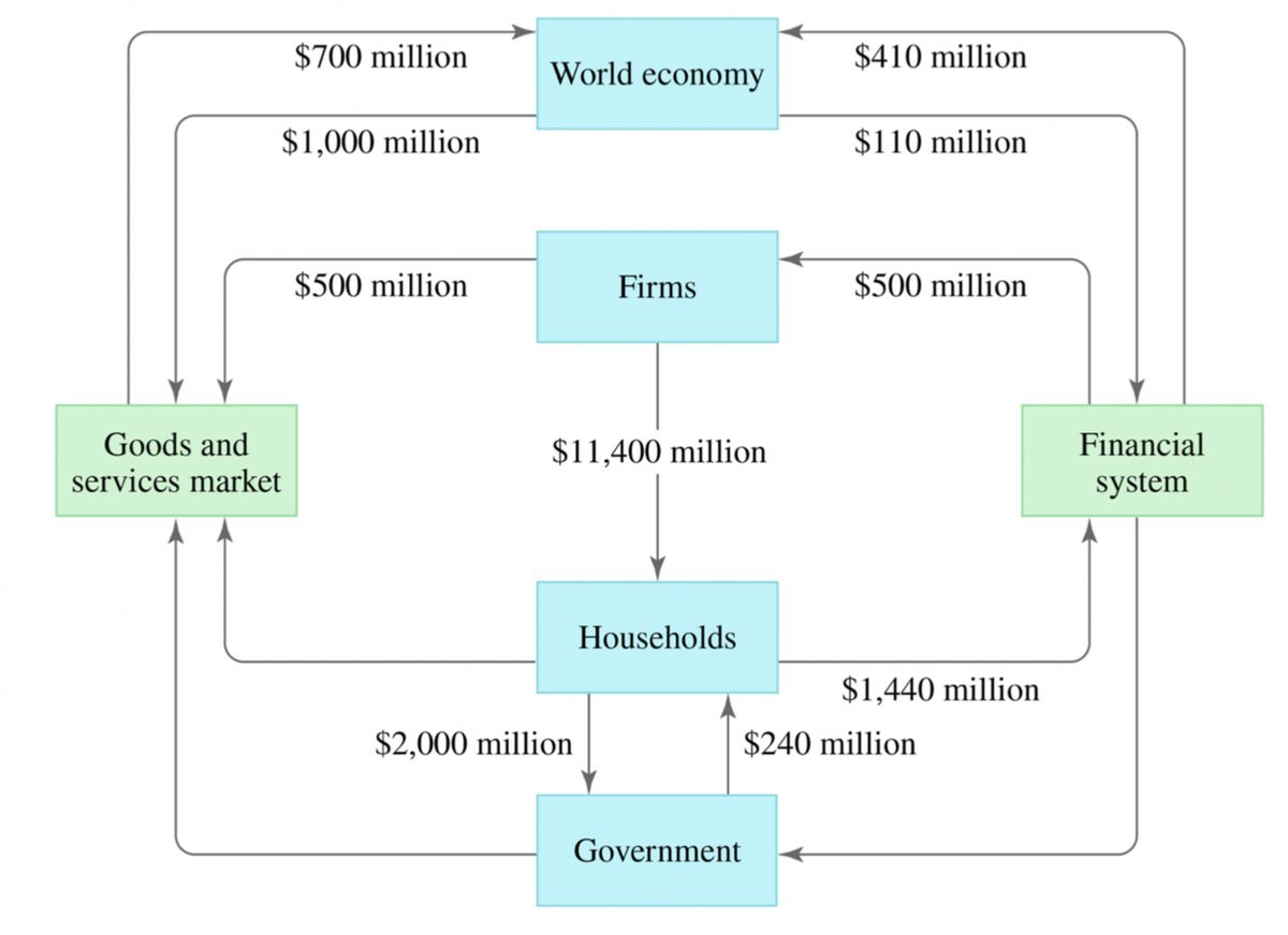 $700 million
$410 million
World economy
$1,000 million
$110 million
$500 million
Firms
$500 million
Goods and
$11,400 million
Financial
services market
system
Households
$1,440 million
$2,000 million
$240 million
Government
