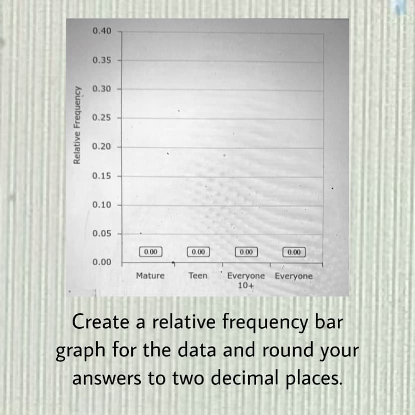 0.40
0.35
0.30
0.25
0.20
0.15
0.10
0.05
0.00
0.00
0.00
0.00
0.00
Mature
Teen
Everyone Everyone
10+
Create a relative frequency bar
graph for the data and round your
answers to two decimal places.
Relative Frequency
