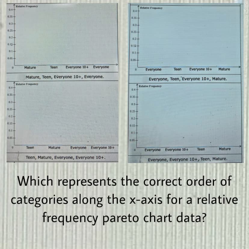 Relotive Frequemcy
04+
Relative Frequmey
0.4+
0.35+
0.35
03+
03+
0.25+
0.25+
02+
0.2+
0.15+
0.15+
0.1+
0.1+
0.05+
0.05+
Mature
Teen
Everyone 10+ Everyone
Everyone 10+
Everyone
Teen
Mature
Mature, Teen, Everyone 10+, Everyone.
Everyone, Teen,`Everyone 10+, Mature.
Relutive Fregumy
04+
Relative Frequmey
0.4+
0.35+
0.35+
03+
03+
025-
0.25
02+
0.2
0.15+
0.15
0.1+
0.1+
0.05+
0.05
Teen
Mature
Everyone Everyone 10+
Mature
Everyone Everyone 10+
Teen
Teen, Mature, Everyone, Everyone 10+.
Everyone, Everyone 10+, Teen, Mature.
Which represents the correct order of
categories along the x-axis for a relative
frequency pareto chart data?
