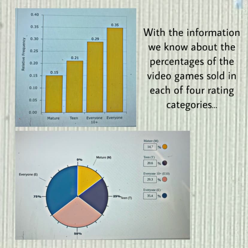 0.40
0.35
0.35
With the information
0.30
0.29
we know about the
0.25
0.21
percentages of the
video games sold in
each of four rating
0.20
0.15
0.15
0.10
0.05
categories.
0.00
Everyone Everyone
10+
Mature
Teen
Mature (M)
14.7
%
Mature (M)
Teen (T)
0%
20.6
%
Everyone 10+ (E10)
29.3 %
Everyone (E)
Everyone (E)
75%
25%
Teen (T)
35.4
%
50%
Relative Frequency
