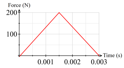 Force (N)
2004
100-
0.001
Time (s)
0.002 0.003