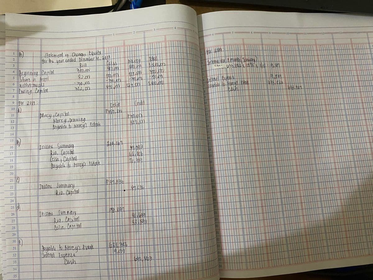 2
3
4
5 Share in BATH
6
withdrawals
7 Ending Camton
8
9 For 2019
10
11
12
13
14
15
16
17
18
19
20
22
23
24
25
26
27
28
Beginning Capital
(b)
29
30
31
32
33
34
35
Statement of Changes Equity
for the
yeur ended December 31, 2017
Rig
300,00
82.00
HD
e
pracy, Capital
-200
252,02
Mercy, Drawing
Payabu to Mercy's Estale
Income Summary
Ria, Capital
Celso, Capital
Payable to Mercy's Istak
Thiome Jummary
Ria. Capital
Income Summary
Rig, Capital
Celso, Capital
Payable to Merey's Estate
interest Expense
Cush
si
450 m
110.0
-mum
470 m
Debit
P587, D
204, 167
P 47.536
28 297
Mercy
Gon
117 500
Hino
587 5
1681 357
9,507
Credit
p moin
537.500
$9.792
68,056
76 39
H
41536
SHE
227
$21598
Total
an.
300,000
Igoum
1.410.00
690 863
or2019
Interest for month Januan
F
to interes Expense
8
9
10
11
payable to Mercy's titan
tash
13
14
15
16
17
18
19
201
21
22
23
24
25
26
27
28
29
30
31
32
633,820 X 1896 1/12 = 9.507
33
34
35
136
633 820
643.337