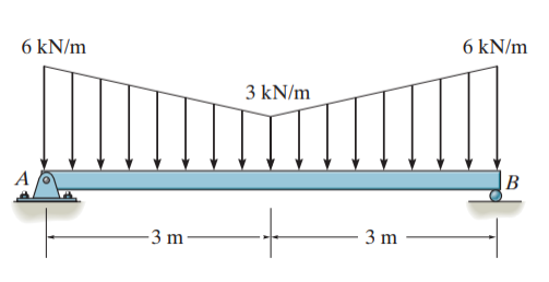 6 kN/m
6 kN/m
3 kN/m
B
A
- 3 m
3 m
