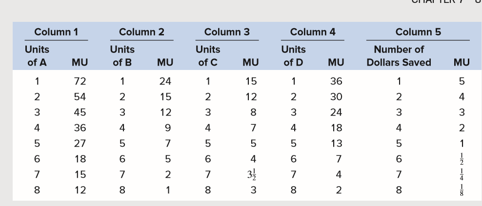 Column 1
Column 2
Column 3
Column 4
Column 5
Units
Units
Units
Units
Number of
of A
MU
of B
MU
of C
MU
of D
MU
Dollars Saved
MU
1
72
1
24
1
15
1
36
1
5
54
2
15
2
12
30
2
4
45
3
12
3
8
3
24
3.
3
4
36
4
9.
4
7
4
18
4
2
27
5
7
5
5
5
13
1
18
6.
5
4
6.
7
6.
7
15
7
7
7
8.
12
8
1
8
8
8.
