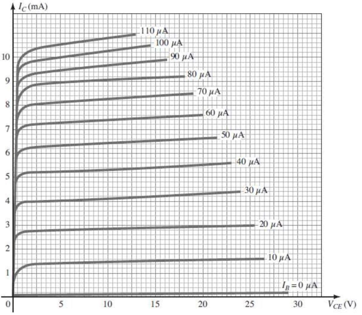 Ic (mA)
110 µA
100 HA
90 µA
10
80 µA
70 µA
60 µA
50 μΑ
140 μΑ
30 μΑ.
4
20 µA
3
2
10 μΑ
Ig =0 µA
15
20
30
VCE (V)
10
25
