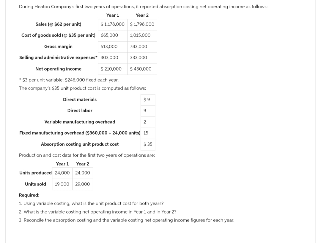 During Heaton Company's first two years of operations, it reported absorption costing net operating income as follows:
Year 1
Year 2
$ 1,178,000
$ 1,798,000
Sales (@ $62 per unit)
Cost of goods sold (@ $35 per unit) 665,000
Gross margin
513,000
1,015,000
783,000
Selling and administrative expenses* 303,000
Net operating income
$ 210,000
*$3 per unit variable; $246,000 fixed each year.
The company's $35 unit product cost is computed as follows:
Direct materials
Direct labor
333,000
$ 450,000
$9
9
Variable manufacturing overhead
Fixed manufacturing overhead ($360,000 ÷ 24,000 units) 15
Absorption costing unit product cost
$ 35
Production and cost data for the first two years of operations are:
Year 1
Year 2
Units produced 24,000
24,000
Units sold 19,000
29,000
2
Required:
1. Using variable costing, what is the unit product cost for both years?
2. What is the variable costing net operating income in Year 1 and in Year 2?
3. Reconcile the absorption costing and the variable costing net operating income figures for each year.