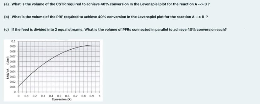 (a) What is the volume of the CSTR required to achieve 40% conversion In the Levenspiel plot for the reaction A --> B?
(b) What is the volume of the PRF required to achieve 40% conversion In the Levenspiel plot for the reaction A --> B ?
(c) If the feed is divided into 2 equal streams. What is the volume of PFRS connected in parallel to achieve 40% conversion each?
0.1
0.09
0.08
.0.07
0.06
0.05
0.04
20.03
0.02
0.01
0.1 0.2
0.3
0.4
0.5 0.6
0.7
0.8
0.9
1
Conversion (X)
FAO/-rA (Liter)
