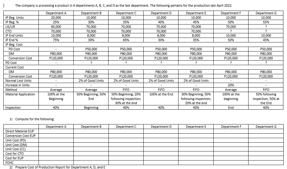 |
The company is processing a product in 4 departments A, B, C, and D as the last department. The following pertains for the production last April 2022.
Department E
Department F
Department A
20,000
Department B
10,000
30%
IP Beg. Units
Department C
10,000
35%
Department D
10,000
10,000
10,000
IP Beg. %
25%
40%
45%
50%
US/UR
60,000
70,000
70,000
70,000
70,000
70,000
CTO
70,000
70,000
70,000
70,000
70,000
?
IP End Units
8,000
10,000
10,000
75%
8,000
30%
8,000
65%
8,000
35%
IP End %
30%
50%
IP Beg. Cost
PD Cost
P50,000
P50,000
P50,000
P50,000
P50,000
DM
P80,000
P80,000
P80,000
P80,000
P80,000
P80,000
P120,000
Conversion Cost
P120,000
?
P120,000
?
P120,000
?
P120,000
?
P120,000
?
PD Cost
Current Cost
DM
P80,000
P80,000
P120,000
Conversion Cost
P80,000
P120,000
2% of Good Units
P120,000
P80,000
P120,000
2% of Good Units
P80,000
P120,000
P80,000
P120,000
2% of Good Units
Normal Lost Units
2% of Good Units
Increase in Units
Method
Average
FIFO
FIFO
100% at the End
20%
Average
100% at the
Material Application
100% at the
Beginning
Average
50% Beginning; 50%
End
Beginning
50% Beginning; 20%
following inspection;
30% at the end
40%
FIFO
30% Beginning; 50%
following inspection;
20% at the end
40%
beginning
End
Inspection
40%
40%
1) Compute for the following:
Department A
Department B
Department C
Department D
Department E
Department F
Direct Material EUP
Conversion Cost EUP
Unit Cost (PD)
Unit Cost (DM)
Unit Cost (CC)
Cost for CTO
Cost for EUP
FOHC
2) Prepare Cost of Production Report for Department A, D, and E
Department G
10,000
55%
?
?
10,000
45%
P50,000
P80,000
P120,000
?
P80,000
P120,000
FIFO
50% following
inspection; 50% at
the End
40%
Department G