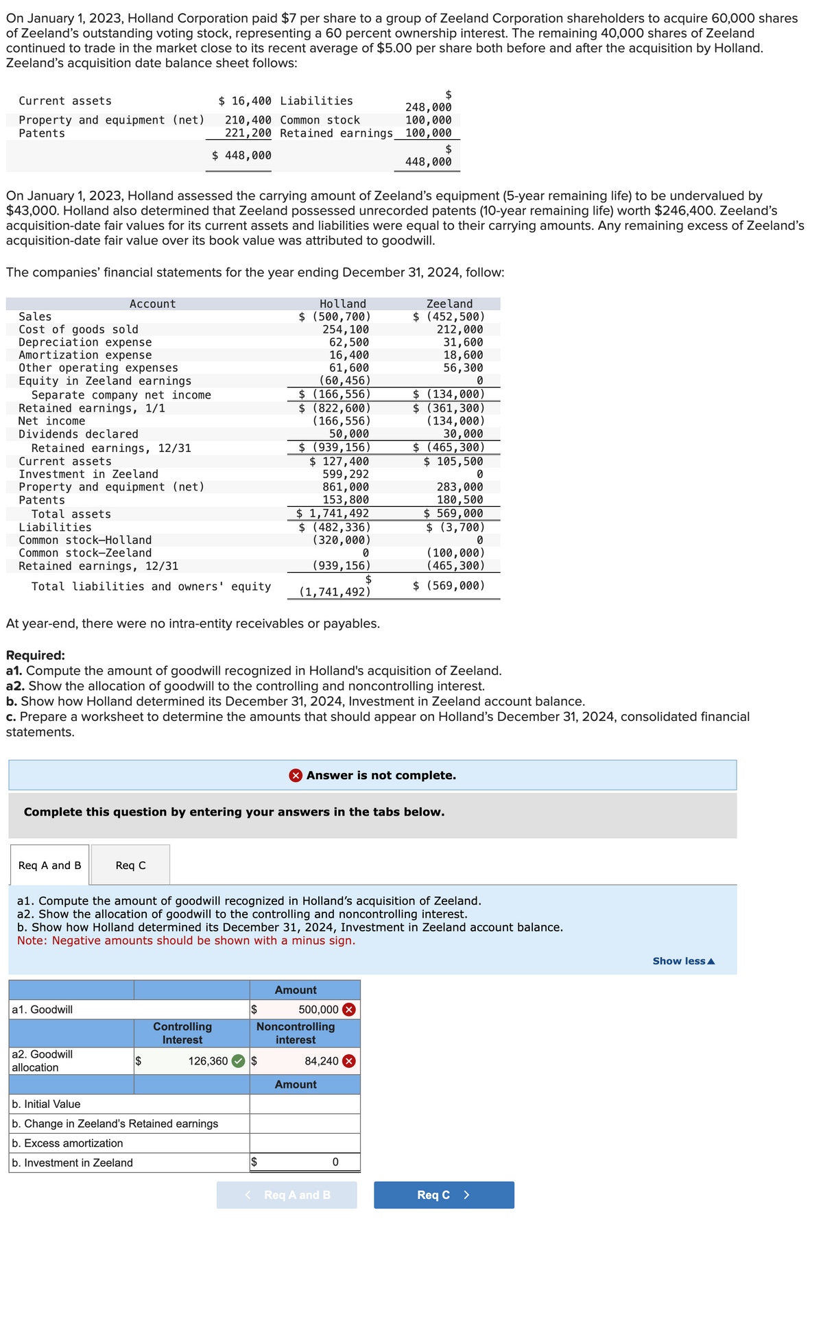 On January 1, 2023, Holland Corporation paid $7 per share to a group of Zeeland Corporation shareholders to acquire 60,000 shares
of Zeeland's outstanding voting stock, representing a 60 percent ownership interest. The remaining 40,000 shares of Zeeland
continued to trade in the market close to its recent average of $5.00 per share both before and after the acquisition by Holland.
Zeeland's acquisition date balance sheet follows:
Current assets
Property and equipment (net)
Patents
On January 1, 2023, Holland assessed the carrying amount of Zeeland's equipment (5-year remaining life) to be undervalued by
$43,000. Holland also determined that Zeeland possessed unrecorded patents (10-year remaining life) worth $246,400. Zeeland's
acquisition-date fair values for its current assets and liabilities were equal to their carrying amounts. Any remaining excess of Zeeland's
acquisition-date fair value over its book value was attributed to goodwill.
The companies' financial statements for the year ending December 31, 2024, follow:
Sales
Cost of goods sold
Depreciation expense
Amortization expense
Other operating expenses
Equity in Zeeland earnings
Separate company net income
Retained earnings, 1/1
Net income
Dividends declared
Retained earnings, 12/31
Current assets
Investment in Zeeland
Property and equipment (net)
Patents
Total assets
Liabilities
Account
Common stock-Holland
Common stock-Zeeland
Retained earnings, 12/31
Total liabilities and owners' equity
Req A and B
$ 16,400 Liabilities
210,400 Common stock
221,200 Retained earnings
$ 448,000
At year-end, there were no intra-entity receivables or payables.
a1. Goodwill
a2. Goodwill
allocation
Req C
Controlling
Interest
Holland
$ (500,700)
254, 100
Required:
a1. Compute the amount of goodwill recognized in Holland's acquisition of Zeeland.
a2. Show the allocation of goodwill to the controlling and noncontrolling interest.
b. Show how Holland determined its December 31, 2024, Investment in Zeeland account balance.
c. Prepare a worksheet to determine the amounts that should appear on Holland's December 31, 2024, consolidated financial
statements.
62,500
16,400
61,600
(60,456)
$ (166,556)
$ (822,600)
(166,556)
50,000
$ (939,156)
$ 127,400
599, 292
861,000
153,800
$ 1,741,492
$ (482,336)
(320,000)
126,360
0
(939, 156)
$
(1,741,492)
Complete this question by entering your answers in the tabs below.
b. Initial Value
b. Change in Zeeland's Retained earnings
b. Excess amortization
b. Investment in Zeeland
$
a1. Compute the amount of goodwill recognized in Holland's acquisition of Zeeland.
a2. Show the allocation of goodwill to the controlling and noncontrolling interest.
b. Show how Holland determined its December 31, 2024, Investment in Zeeland account balance.
Note: Negative amounts should be shown with a minus sign.
Amount
X Answer is not complete.
500,000
$
248,000
100,000
100,000
$
448,000
Noncontrolling
interest
84,240
Zeeland
$ (452,500)
212,000
31,600
18,600
56,300
0
Amount
$ (134,000)
$ (361,300)
(134,000)
30,000
$ (465,300)
$ 105,500
0
283,000
180,500
$ 569,000
$ (3,700)
0
< Req A and B
(100,000)
(465,300)
$ (569,000)
0
Req C
>
Show less A