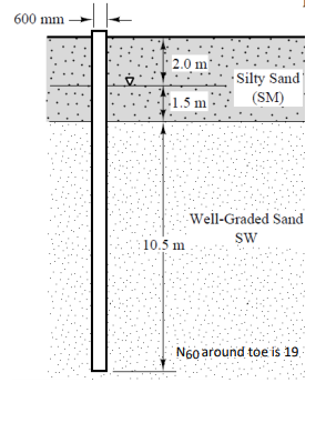 600 mm
2.0 m
Silty Sand
(SM)
1.5 m
Well-Graded Sand
SW
10.5 m
N60 around toe is 19
