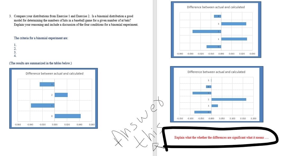 Difference between actual and calculated
3. Compare your distributions from Exercise 1 and Exercise 2. Is a binomial distribution a good
model for determining the numbers of hits in a baseball game for a given number of at bats?
Explain your reasoning and include a discussion of the four conditions for a binomial experiment.
The criteria for a binomial experiment are:
-0.040
-0.030
-0.020
(The results are summarized in the tables below.)
-0.010
0.000
0.010
0.020
0.030
Difference between actual and calculated
Difference between actual and calculated
4
finswes
thin
-0.060
-0.040
-0. 150
-a. 100
-0.020
0.000
0.020
-0.050
0.000
0.050
0.040
0.060
0.100
0.150
0.200
Explain what the whether the differences are significant what it means ..
