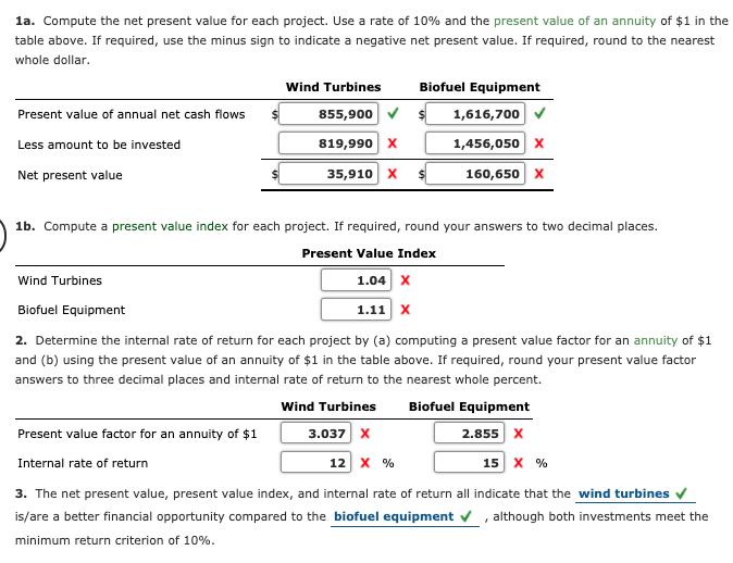 la. Compute the net present value for each project. Use a rate of 10% and the present value of an annuity of $1 in the
table above. If required, use the minus sign to indicate a negative net present value. If required, round to the nearest
whole dollar.
Wind Turbines
Biofuel Equipment
855,900 v $
1,616,700
Present value of annual net cash flows
Less amount to be invested
819,990 x
1,456,050 x
Net present value
35,910 x s
160,650 x
1b. Compute a present value index for each project. If required, round your answers to two decimal places.
Present Value Index
Wind Turbines
1.04 X
Biofuel Equipment
1.11| х
2. Determine the internal rate of return for each project by (a) computing a present value factor for an annuity of $1
and (b) using the present value of an annuity of $1 in the table above. If required, round your present value factor
answers to three decimal places and internal rate of return to the nearest whole percent.
Wind Turbines
Biofuel Equipment
Present value factor for an annuity of $1
3.037 х
2.855 X
Internal rate of return
12 х %
15 x %
3. The net present value, present value index, and internal rate of return all indicate that the wind turbines v
is/are a better financial opportunity compared to the biofuel equipment v , although both investments meet the
minimum return criterion of 10%.
