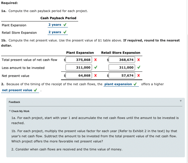 Required:
1a. Compute the cash payback period for each project.
Cash Payback Period
Plant Expansion
2 years v
Retail Store Expansion
2 years v
1b. Compute the net present value. Use the present value of $1 table above. If required, round to the nearest
dollar.
Plant Expansion
Retail Store Expansion
Total present value of net cash flow
375,868 X
368,674 x
311,000 v
311,000 v
Less amount to be invested
Net present value
64,868 x
57,674 x
2. Because of the timing of the receipt of the net cash flows, the plant expansion v offers a higher
net present value v
Feedback
V Check My Work
la. For each project, start with year 1 and accumulate the net cash flows until the amount to be invested is
reached.
1b. For each project, multiply the present value factor for each year (Refer to Exhibit 2 in the text) by that
year's net cash flow. Subtract the amount to be invested from the total present value of the net cash flow.
Which project offers the more favorable net present value?
2. Consider when cash flows are received and the time value of money.
