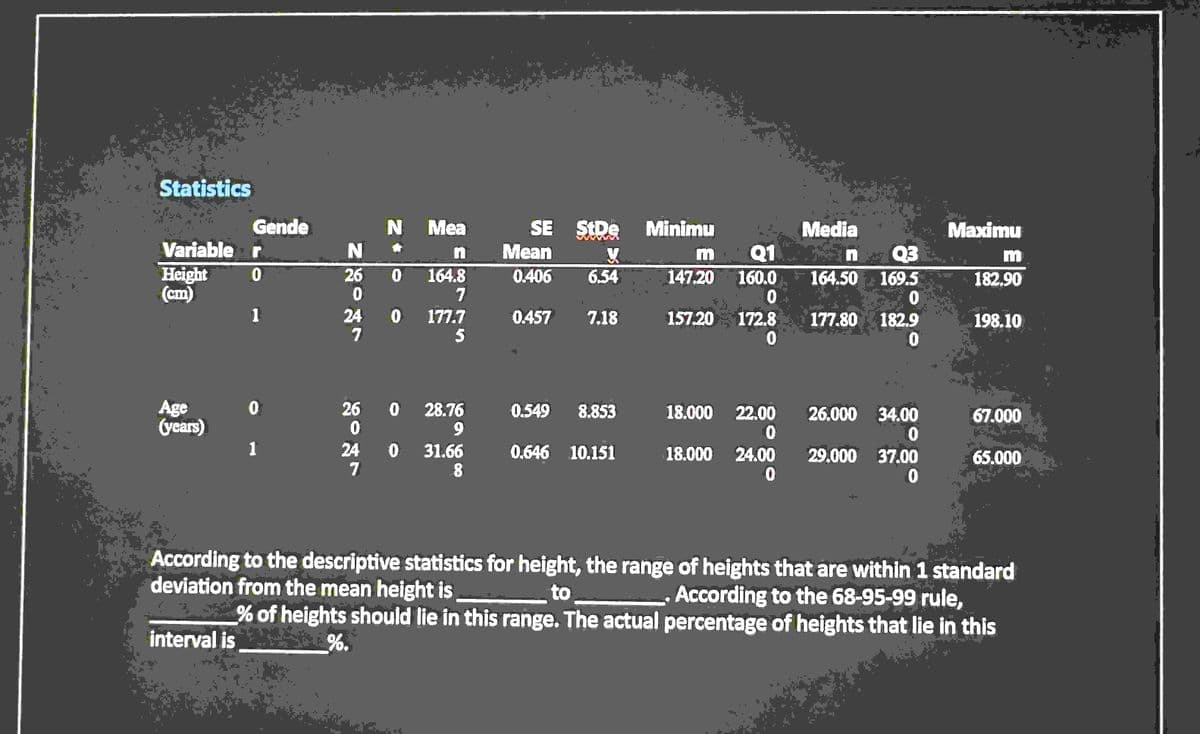 ■
7
Statistics
Variable r
0
Height
(cm)
Age
(years)
■
■
Gende
interval is
■
1
0
1
N
26
0
26
0
Mea
n
0 164.8
7
24 0 177.7
7
5
24
7
N
0 28.76
9
0 31.66
8
SE StDe
Mean
V
0.406 6.54
0.457
7.18
0.549 8.853
0.646 10.151
Minimu
m Q1
147.20 160.0
0
157.20 172.8
0
18.000 22.00
0
18.000 24.00
0
■
Media
in
nex Q3
164.50 169.5
0
177.80 182.9
0
■
26.000 34.00
0
29.000 37.00
0
Maximu
m
182.90
198.10
67.000
According to the descriptive statistics for height, the range of heights that are within 1 standard
deviation from the mean height is
to
65.000
According to the 68-95-99 rule,
% of heights should lie in this range. The actual percentage of heights that lie in this
$15%.
1
■