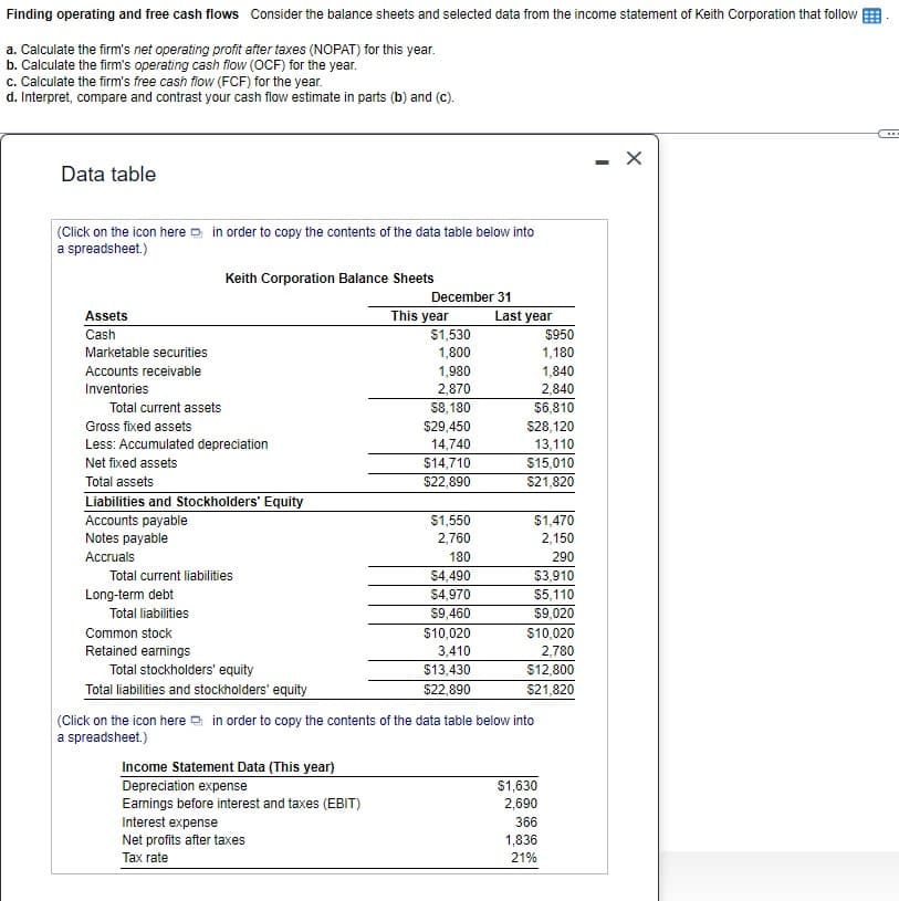 Finding operating and free cash flows Consider the balance sheets and selected data from the income statement of Keith Corporation that follow.
a. Calculate the firm's net operating profit after taxes (NOPAT) for this year.
b. Calculate the firm's operating cash flow (OCF) for the year.
c. Calculate the firm's free cash flow (FCF) for the year.
d. Interpret, compare and contrast your cash flow estimate in parts (b) and (c).
Data table
(Click on the icon here in order to copy the contents of the data table below into
a spreadsheet.)
Assets
Cash
Marketable securities
Accounts receivable
Inventories
Total current assets
Gross fixed assets
Less: Accumulated depreciation
Net fixed assets
Total assets
Liabilities and Stockholders' Equity
Accounts payable
Notes payable
Accruals
Keith Corporation Balance Sheets
Total current liabilities
Long-term debt
Total liabilities
Common stock
Retained earnings
Total stockholders' equity
Total liabilities and stockholders' equity
December 31
Income Statement Data (This year)
Depreciation expense
Earnings before interest and taxes (EBIT)
Interest expense
Net profits after taxes
Tax rate
This year
$1,530
1,800
1,980
2,870
$8,180
$29,450
14,740
$14,710
$22,890
$1,550
2,760
180
$4,490
$4,970
$9,460
$10,020
3,410
$13,430
$22,890
Last year
$950
1,180
1,840
2,840
$6,810
$28,120
13,110
$15,010
$21,820
$1,470
2,150
290
$3,910
$5,110
$9,020
$10,020
2,780
$12,800
$21,820
(Click on the icon here in order to copy the contents of the data table below into
a spreadsheet.)
$1,630
2,690
366
1,836
21%
-
X
..